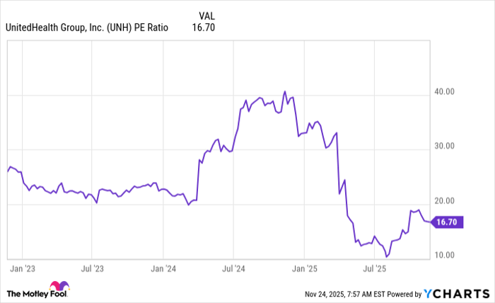 UNH PE Ratio Chart