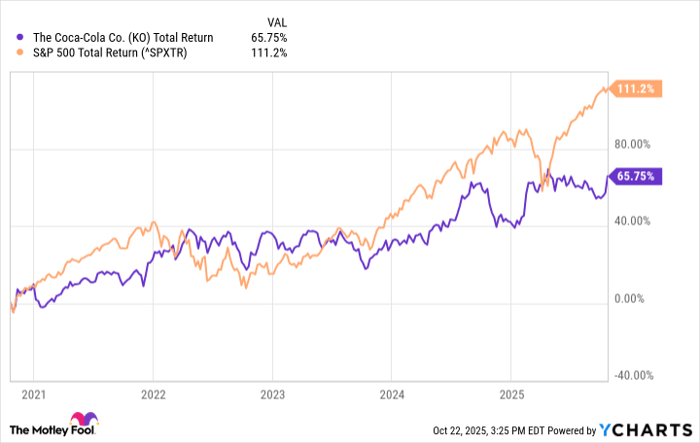 KO Total Return Level Chart