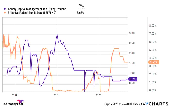 NLY Dividend Chart