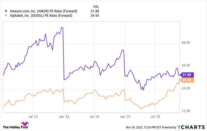 AMZN PE Ratio (Forward) Chart