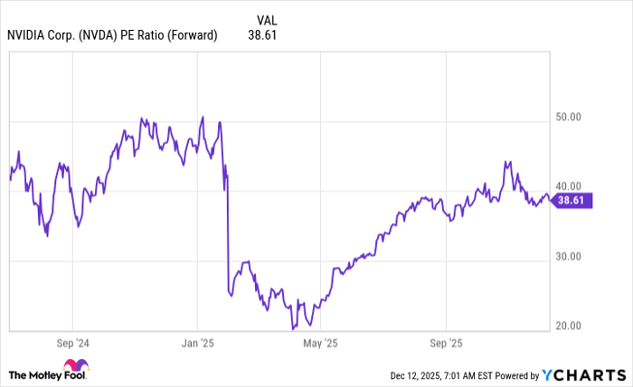 NVDA PE Ratio (Forward) Chart