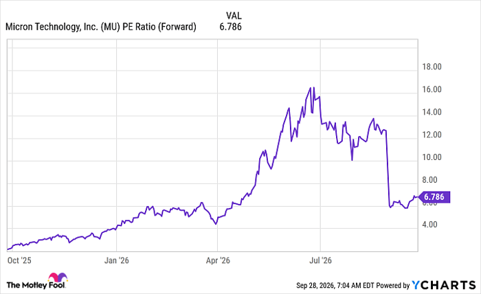 MU PE Ratio (Forward) Chart