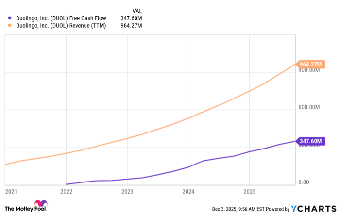 DUOL Free Cash Flow Chart