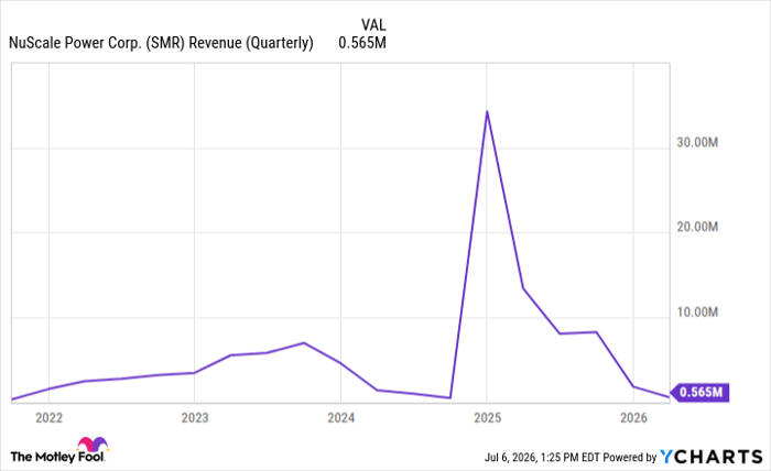 SMR Revenue (Quarterly) Chart