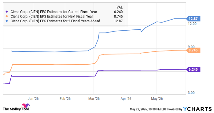 CIEN EPS Estimates for Current Fiscal Year Chart