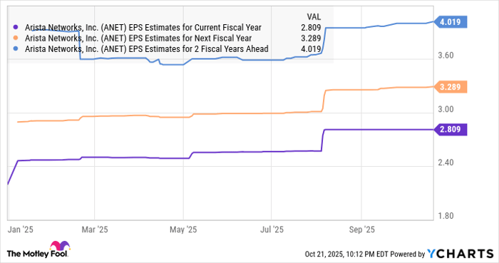 ANET EPS Estimates for Current Fiscal Year Chart