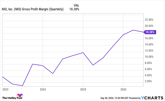 NIO Gross Profit Margin (Quarterly) Chart