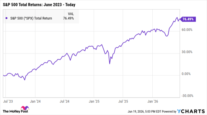 ^SPX Chart