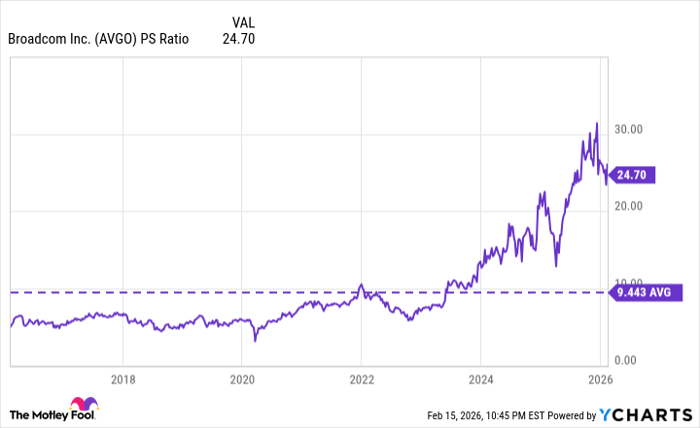 AVGO PS Ratio Chart