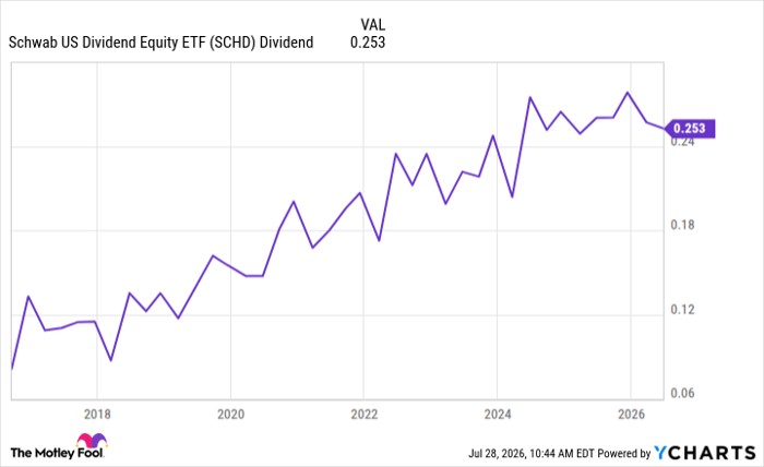 SCHD Dividend Chart