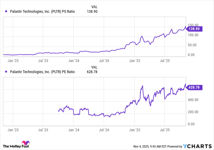 PLTR PS Ratio Chart
