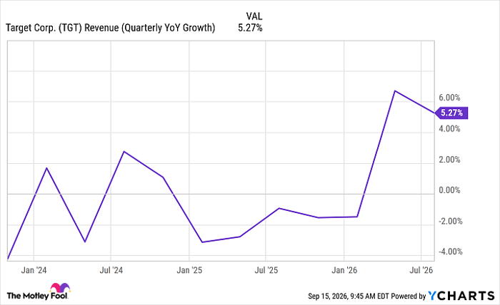 TGT Revenue (Quarterly YoY Growth) Chart