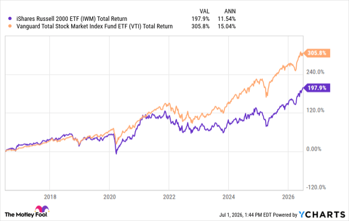 IWM Total Return Level Chart
