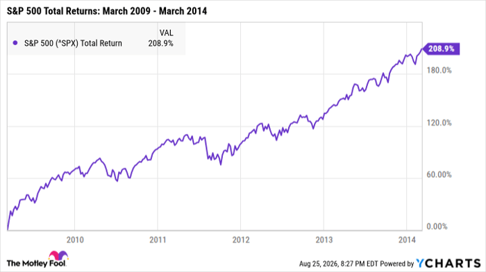 ^SPX Chart