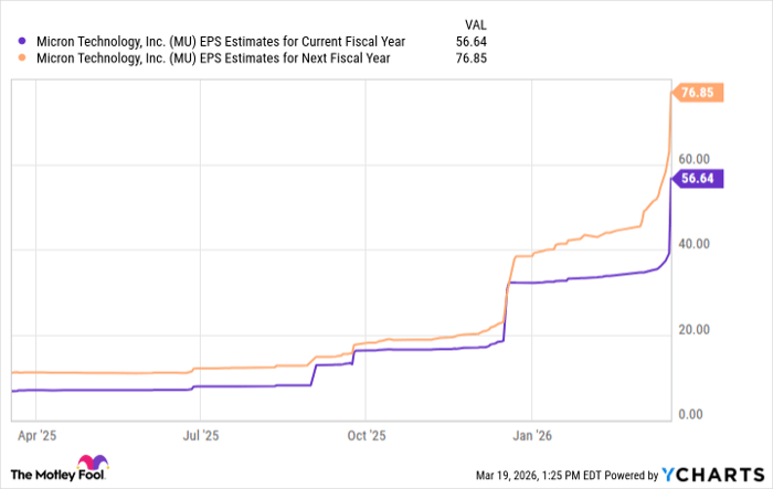 MU EPS Estimates for Current Fiscal Year Chart