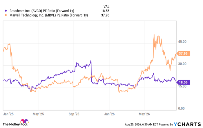 AVGO PE Ratio (Forward 1y) Chart