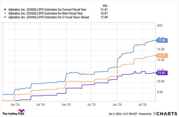 GOOGL EPS Estimates for Current Fiscal Year Chart