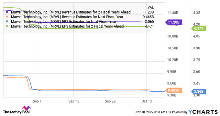 MRVL Revenue Estimates for 2 Fiscal Years Ahead Chart