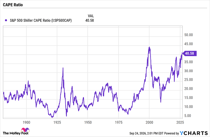 S&P 500 Shiller CAPE Ratio Chart