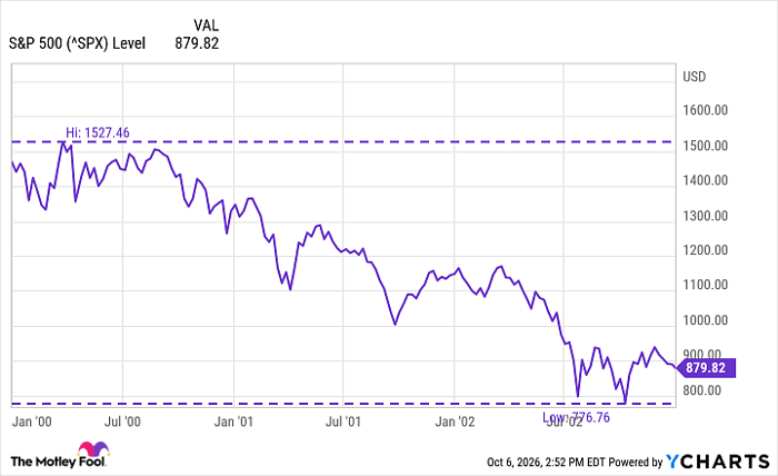 ^SPX Chart