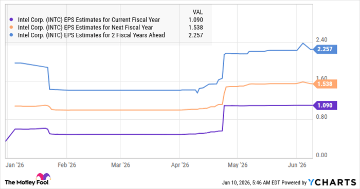 INTC EPS Estimates for Current Fiscal Year Chart