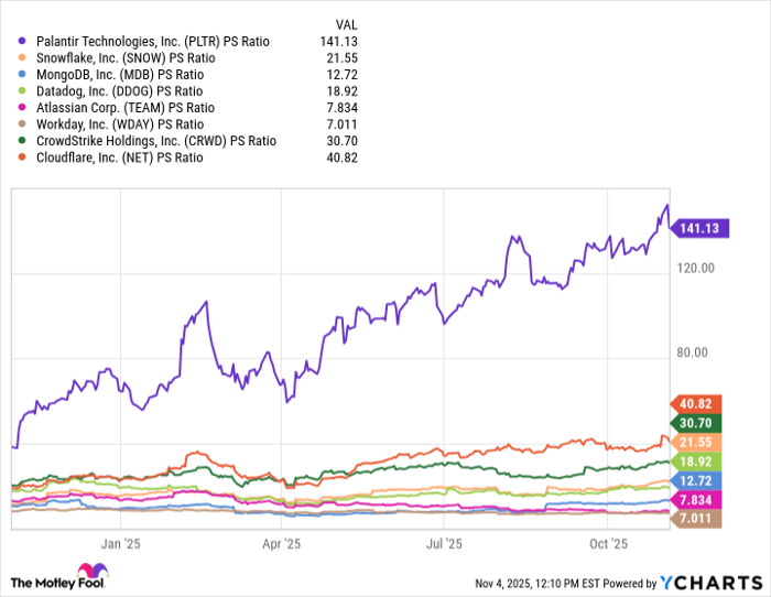 PLTR PS Ratio Chart