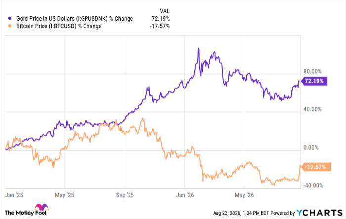 Gold Price in US Dollars Chart