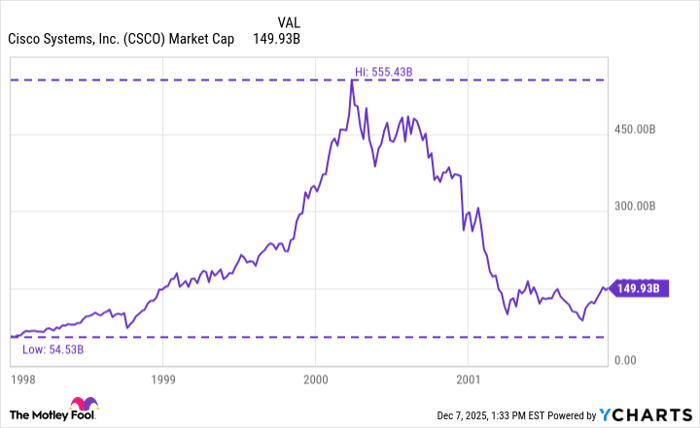 CSCO Market Cap Chart