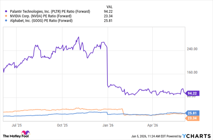 PLTR PE Ratio (Forward) Chart