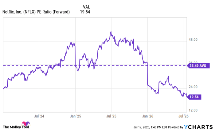 NFLX PE Ratio (Forward) Chart