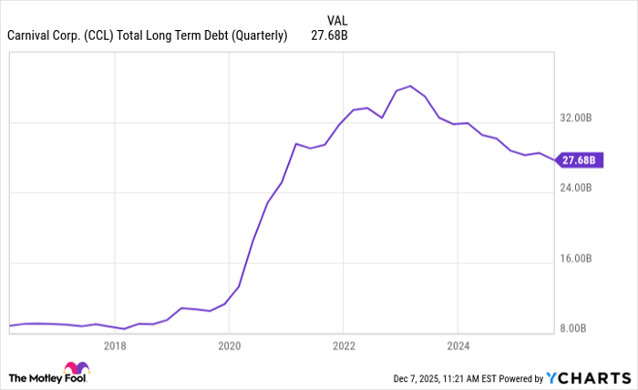 CCL Total Long Term Debt (Quarterly) Chart