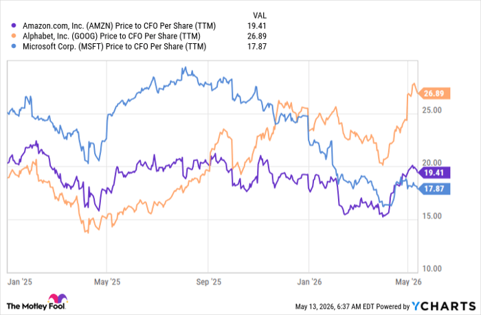 AMZN Price to CFO Per Share (TTM) Chart