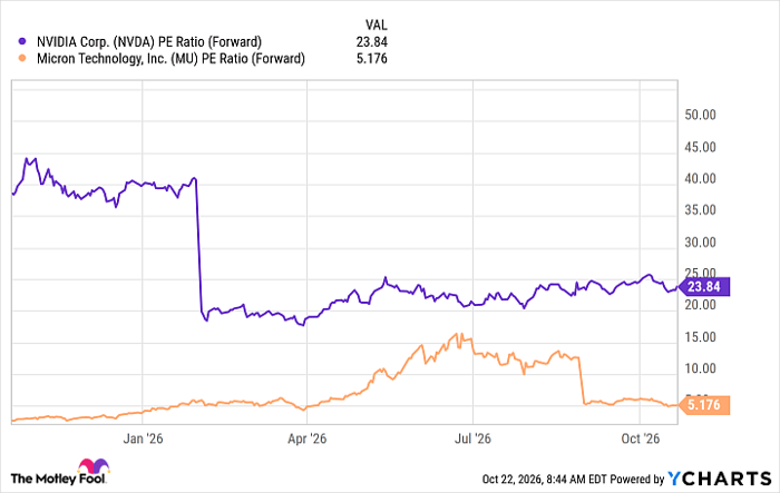 NVDA PE Ratio (Forward) Chart