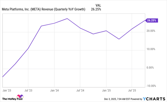 META Revenue (Quarterly YoY Growth) Chart