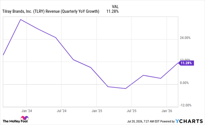 TLRY Revenue (Quarterly YoY Growth) Chart