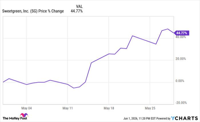 SG Chart