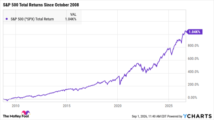 ^SPX Chart