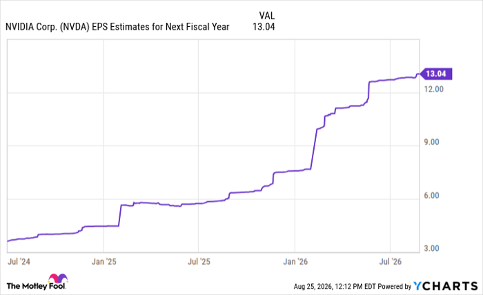 NVDA EPS Estimates for Next Fiscal Year Chart