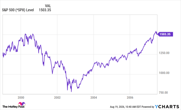 ^SPX Chart