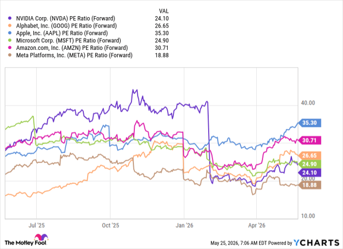 NVDA PE Ratio (Forward) Chart