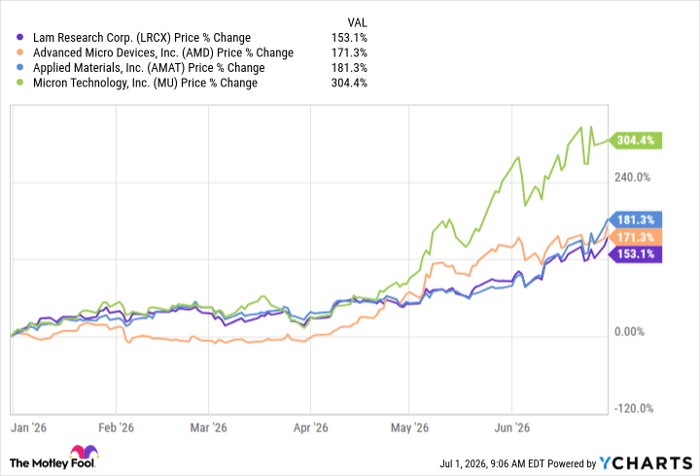 LRCX Chart