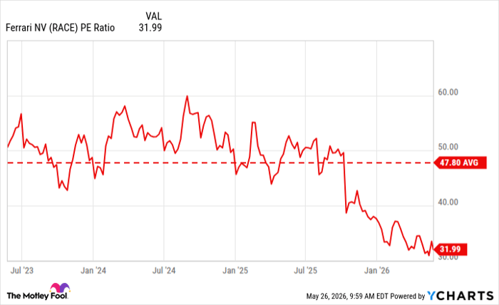 RACE PE Ratio Chart
