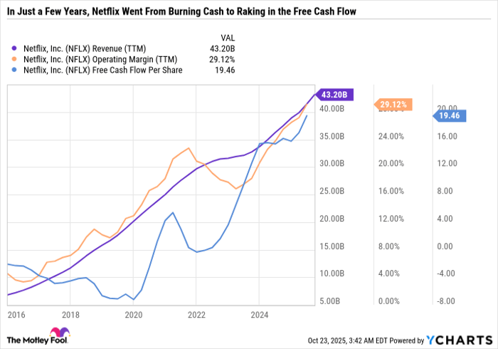 NFLX Revenue (TTM) Chart