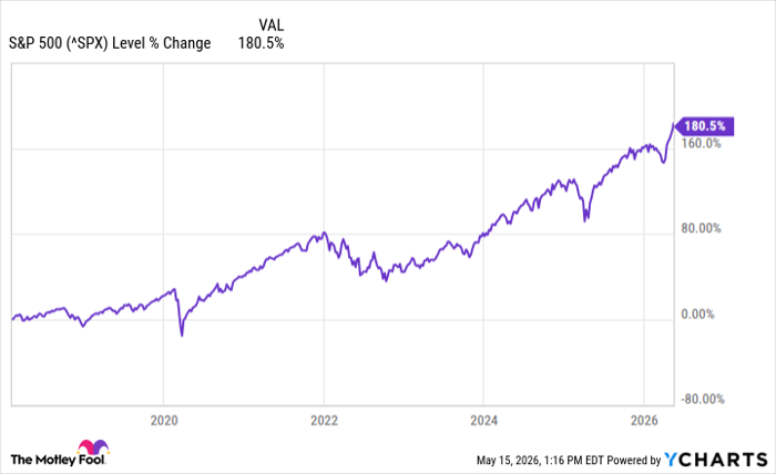 ^SPX Chart