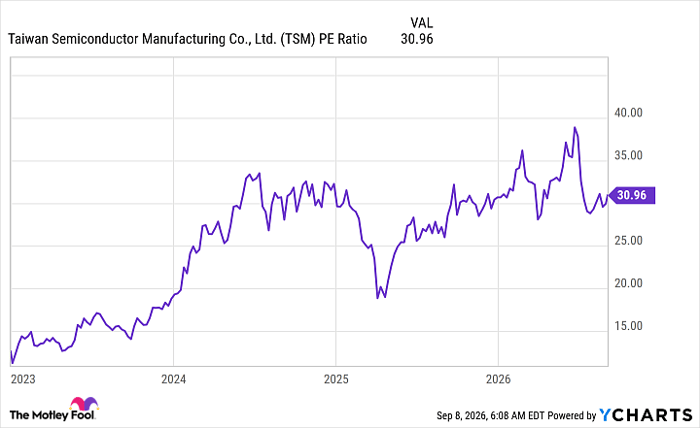 TSM PE Ratio Chart
