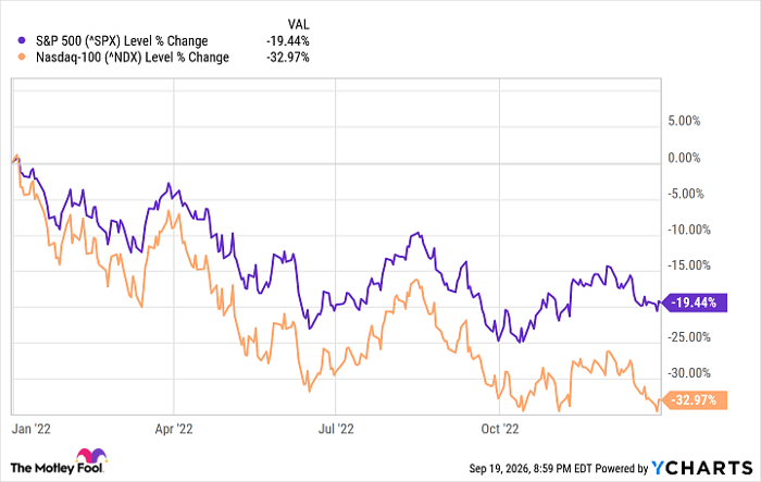 ^SPX Chart