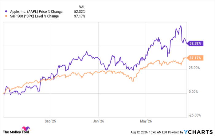 AAPL Chart
