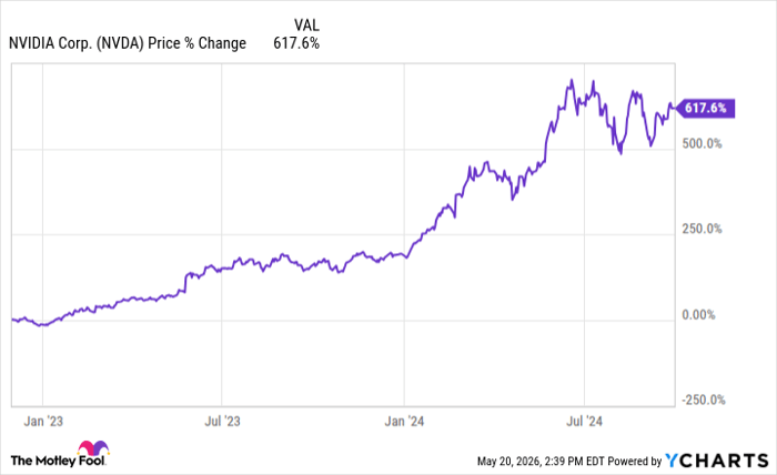 NVDA Chart
