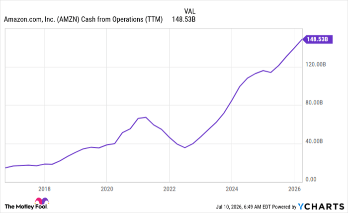 AMZN Cash from Operations (TTM) Chart