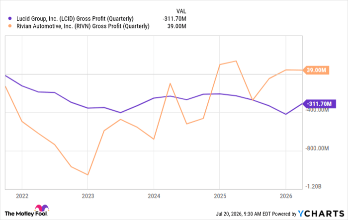 LCID Gross Profit (Quarterly) Chart